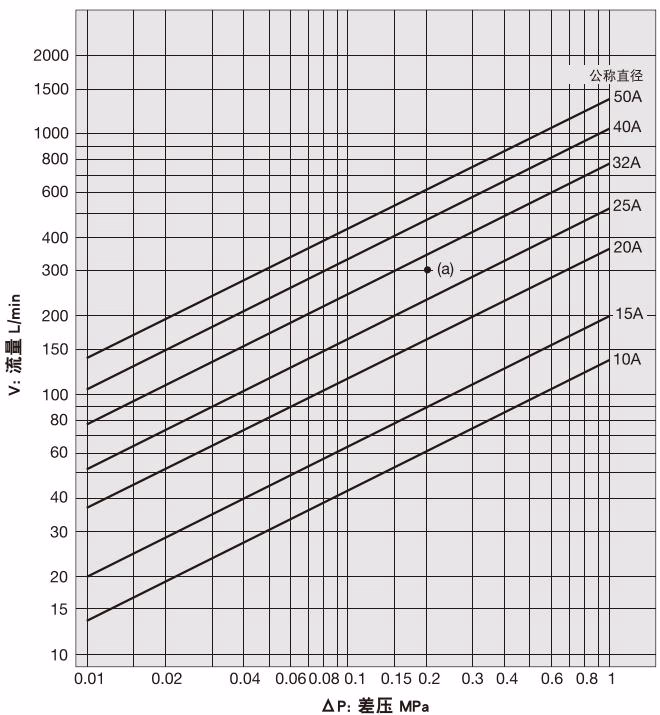 耀希达凯 Yoshitake DP-18C 水用公称直径选择图表