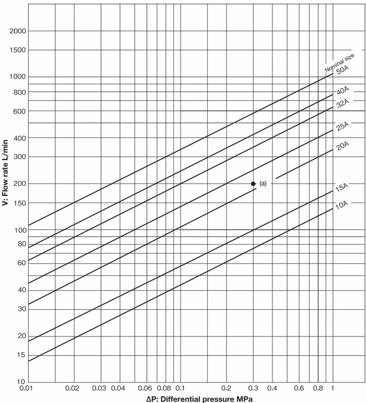 Yoshitake DP-200 sizing chart for liquid