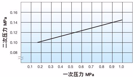 耀希达凯 Yoshitake GD-200 压力特性图表