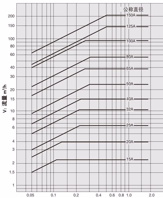 耀希达凯 Yoshitake GD-200H 水用公称直径选择图表