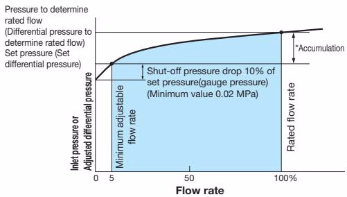Yoshitake GD-20R flow characteristic chart