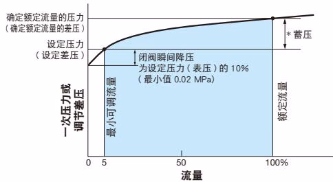 耀希达凯 Yoshitake GD-20RC 流量特性图表