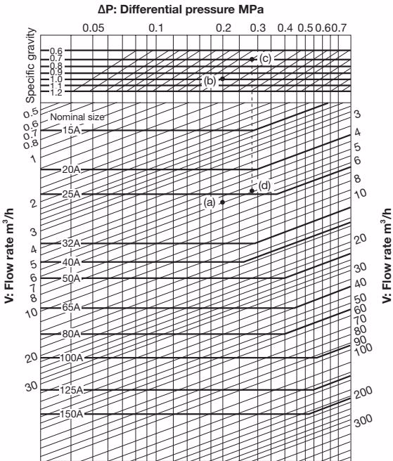 Yoshitake GD-21 nominal size selection chart