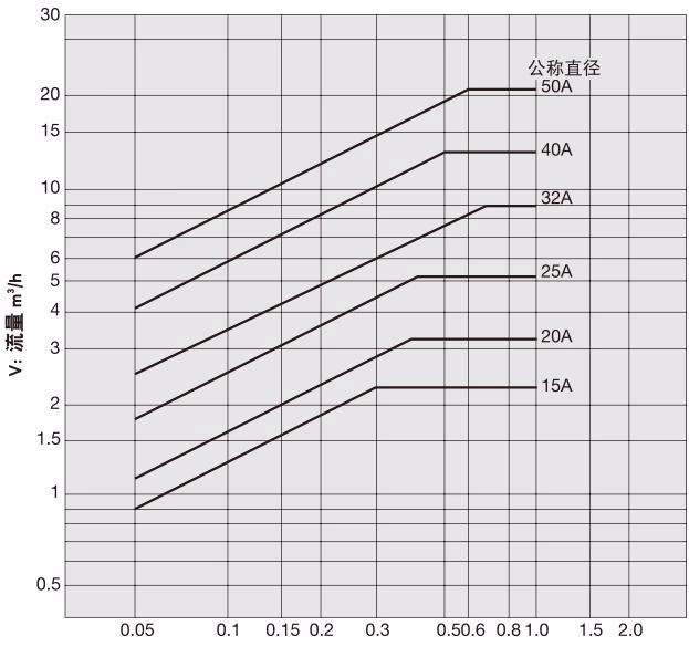 耀希达凯 Yoshitake GD-24 公称直径选择图表