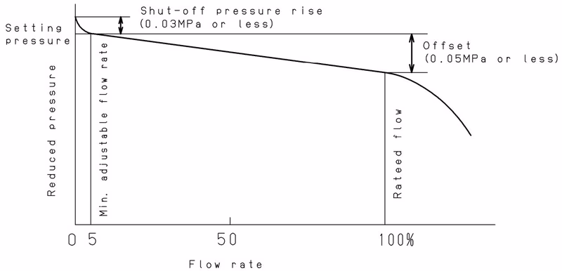 Yoshitake GD-24GS flow rate characteristics chart