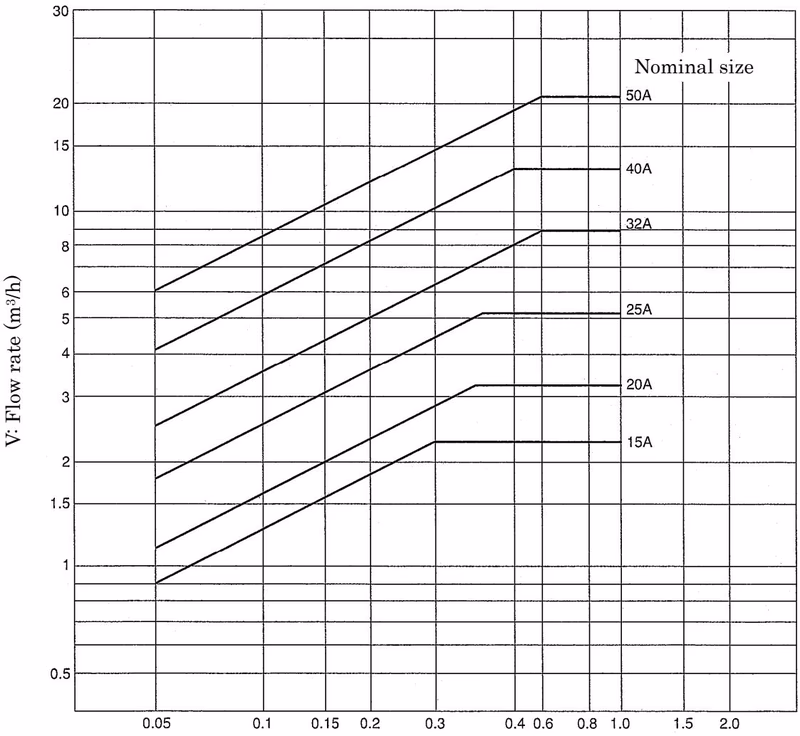Yoshitake GD-24GS nominal size selection chart