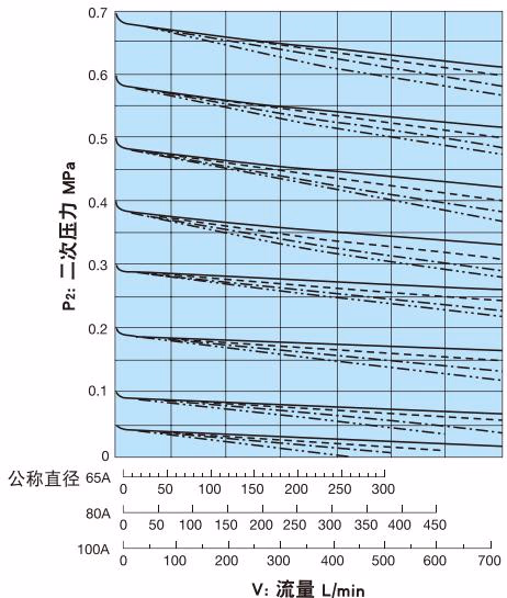 耀希达凯 Yoshitake GD-26S 系列流量图表 65A至100A