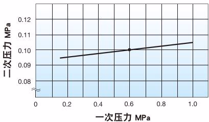 耀希达凯 Yoshitake GD-26S 系列压力特性图表