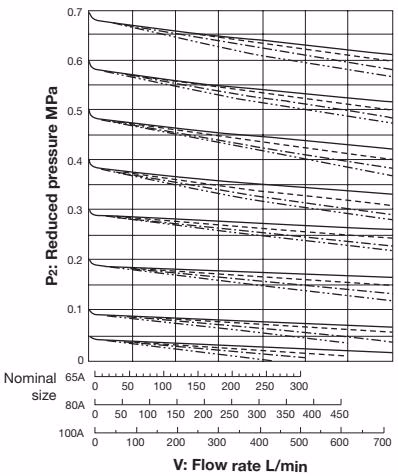 Yoshitake GD-27-NE Flow Rate Chart 65A-100A