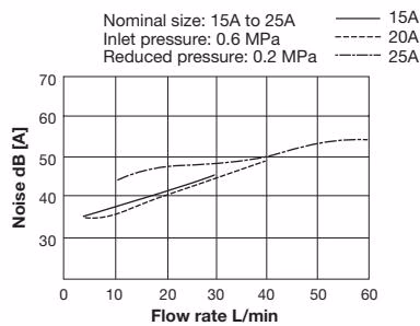 Yoshitake GD-27-NE Noise Characteristic Chart