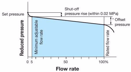 Yoshitake GD-27S flow characteristic chart
