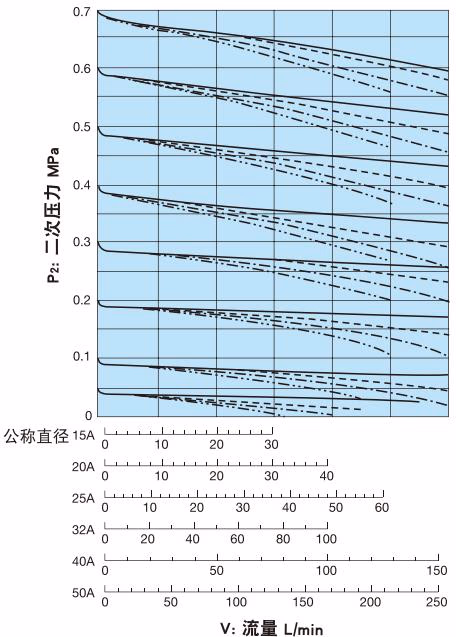 耀希达凯 Yoshitake GD-27S 流量图表 15A-50A