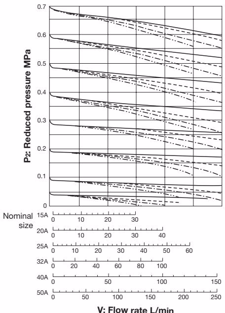 Yoshitake GD-27S flow rate chart 15A-50A