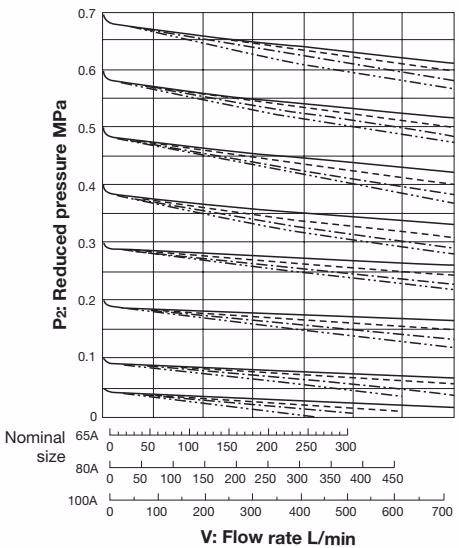 Yoshitake GD-27S flow rate chart 65A-100A
