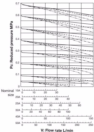 Yoshitake GD-28-NE flow rate selection chart for 15A to 50A