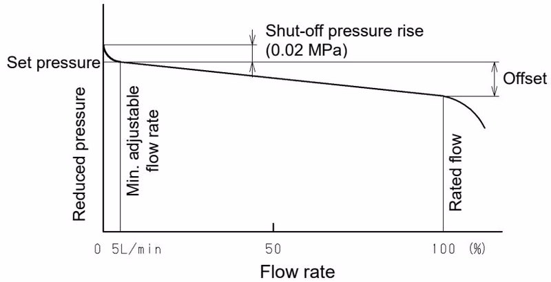 Yoshitake GD-28S-NE flow rate characteristics chart