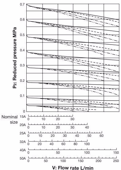 Yoshitake GD-29-NE flow rate chart for 15A to 50A
