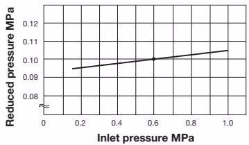 Yoshitake GD-29-NE pressure characteristic chart