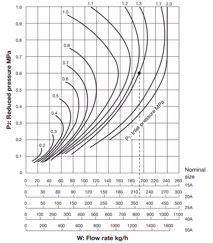 Yoshitake GD-30/GD-30S Pressure Reducing Valve - Nominal Diameter Selection Chart (For Steam)