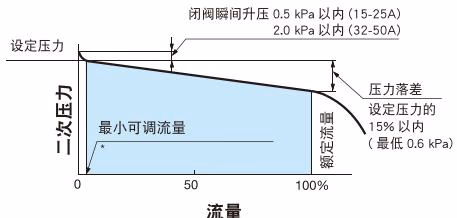耀希达凯 Yoshitake GD-400 流量特性图表