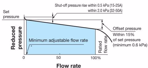 Yoshitake GD-400 flow characteristic chart