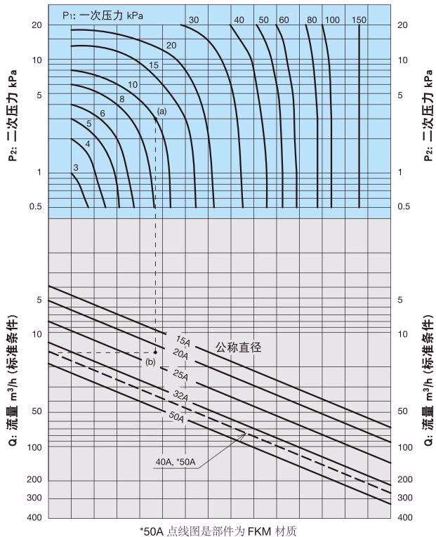 耀希达凯 Yoshitake GD-400 公称直径选择图表