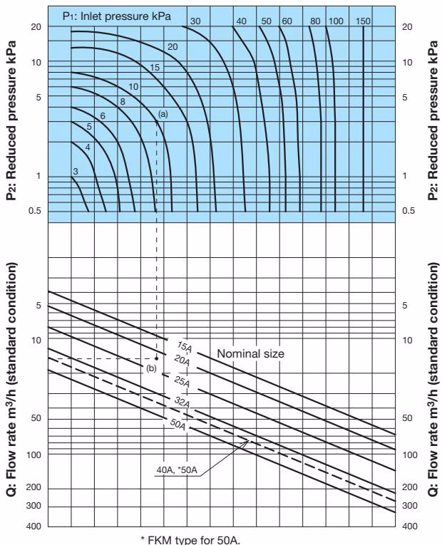 Yoshitake GD-400 nominal size selection chart
