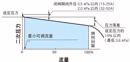 耀希达凯 Yoshitake GD-400SS 流量特性图表
