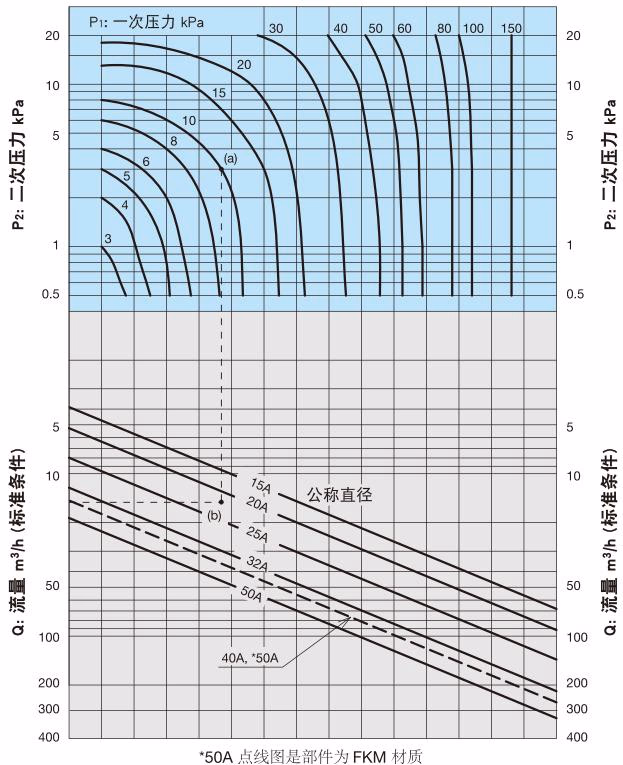 耀希达凯 Yoshitake GD-400SS 公称直径选择图表