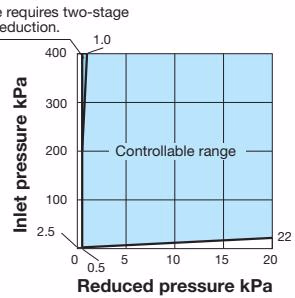 Yoshitake GD-400SS pressure characteristic chart