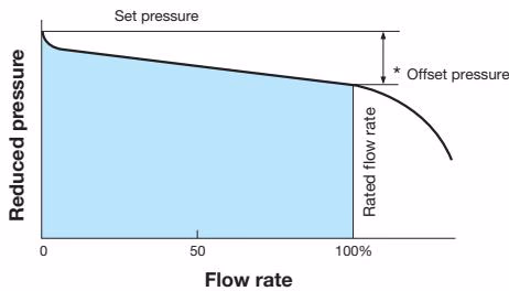 Yoshitake GD-41 flow characteristic chart
