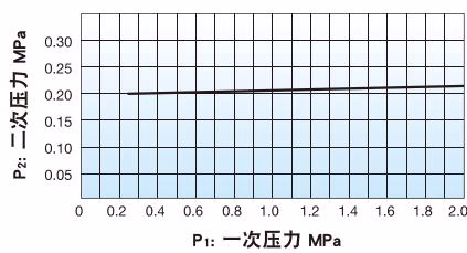 耀希达凯 Yoshitake GD-41 压力特性图表