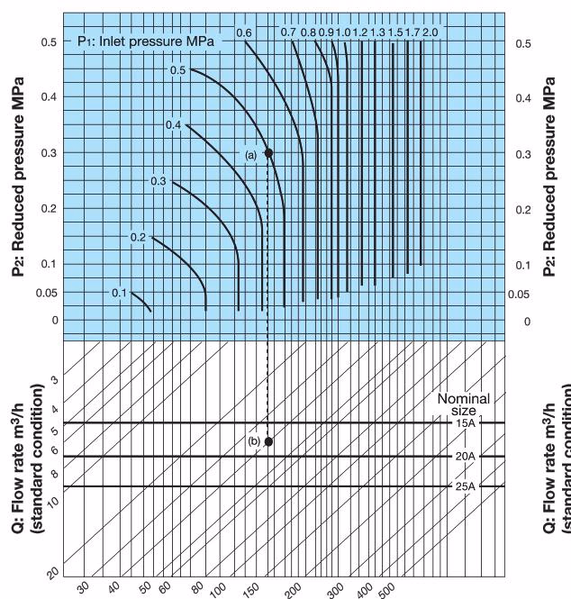 Yoshitake GD-41G nominal sizes selection chart for air