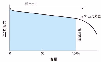 耀希达凯 (Yoshitake) GD-43-20 流量特性图表