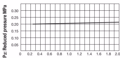 Yoshitake GD-43-20 pressure characteristic chart