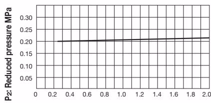 Yoshitake GD-43G-20 pressure characteristic chart