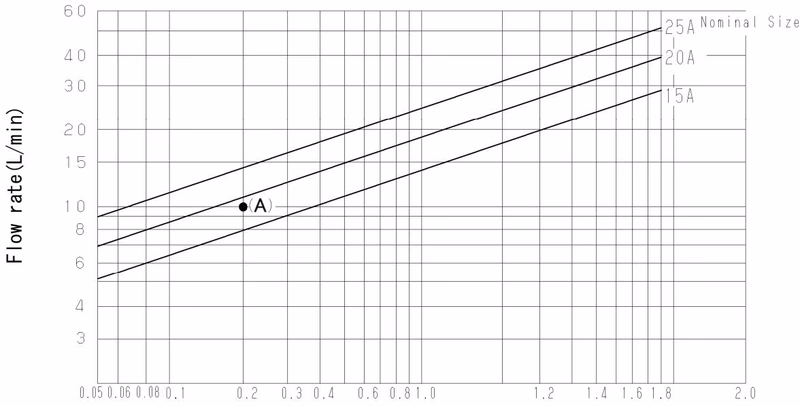 Yoshitake GD-43N-20 nominal size selection chart