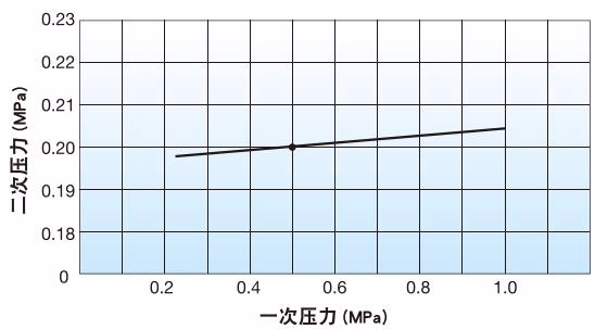 耀希达凯 Yoshitake GD-46KK 压力特性图表