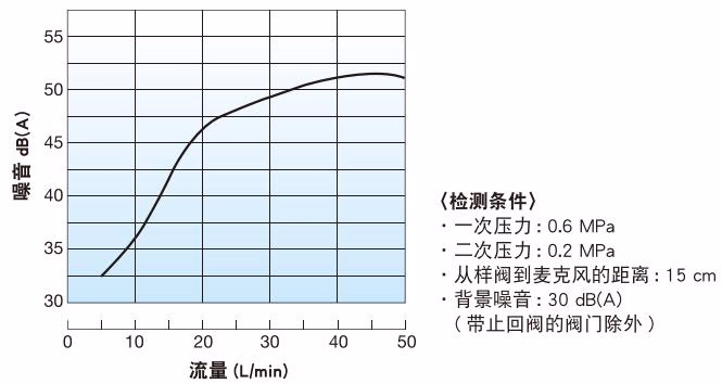 耀希达凯 Yoshitake GD-46SP 耀希达凯 GD-46SP 噪音特性图表