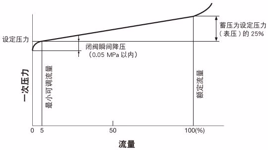 耀希达凯 Yoshitake GD-47R 流量特性图表