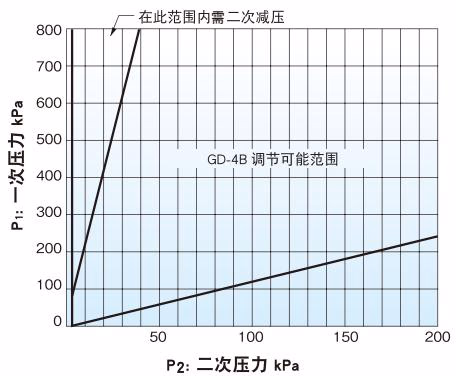 耀希达凯 Yoshitake GD-4B 耀希达凯 GD-4B 规格图表 15A至50A