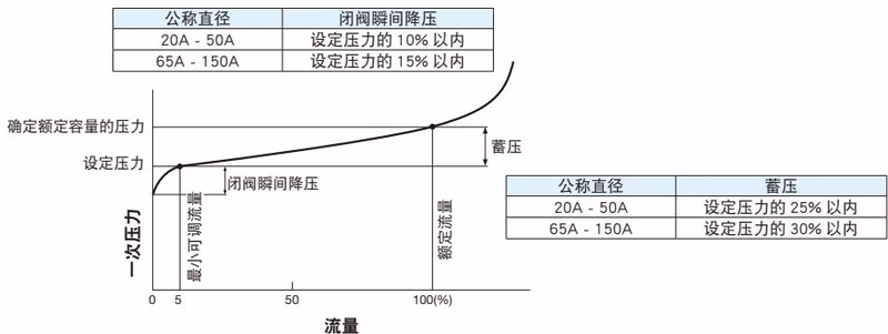 耀希达凯(Yoshitake)GD-4R 流量特性图