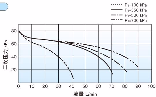耀希达凯 (Yoshitake) GD-55-80 流量特性曲线
