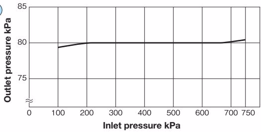 Yoshitake GD-55R-80 pressure characteristic chart