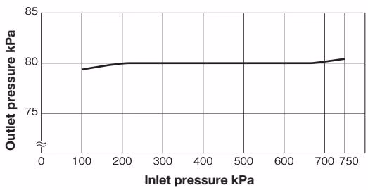 Yoshitake GD-56-80 pressure characteristic chart