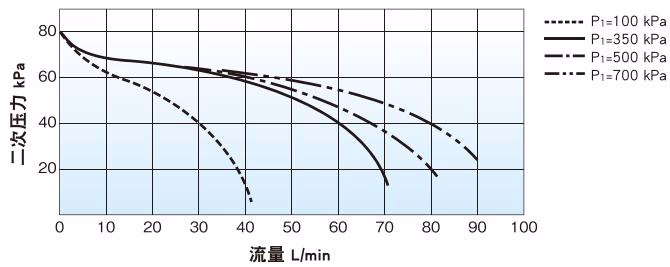 耀希达凯 Yoshitake GD-56R-80 流量特性图表