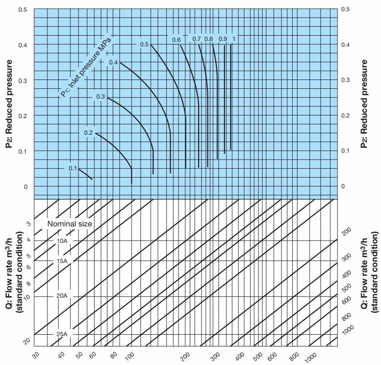 Yoshitake GD-6 nominal sizes selection chart for air