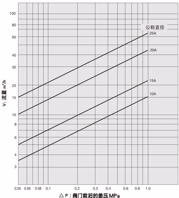 耀希达凯 Yoshitake GD-6 适用于水的公称直径选择图表