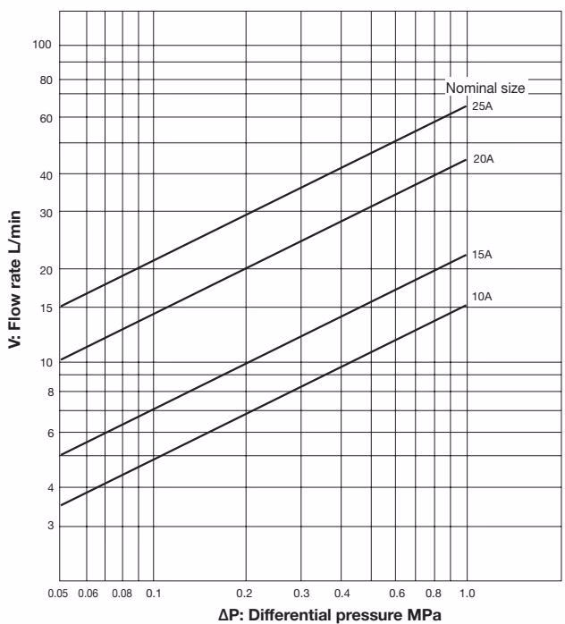 Yoshitake GD-6 nominal sizes selection chart for water