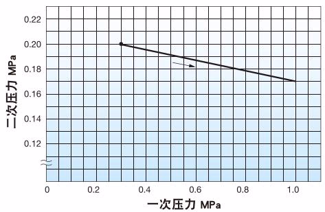 耀希达凯 Yoshitake GD-6 压力特性图表